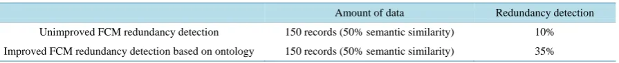Table 1. Relation between concepts (RDF Matrix).                                                             