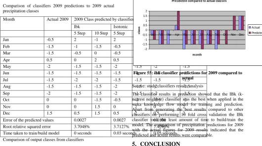 Figure 55: ibk classifier predictions for 2009 compared to -1 -1.5 -1 actual 