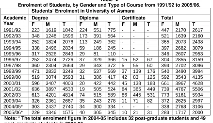Table -2 Enrolment of Students, by Gender and Type of Course from 1991/92 to 2005/06. 
