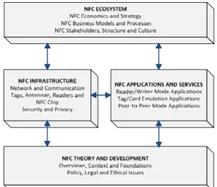 Figure 4: Classification Framework for NFC Research