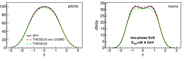 Figure 4. Rapidity distribution for pions (left panel) and kaons (right panel) for central Au2 fm) at+Au collisions (b = Elab = 30 A GeV for the 2-phase EoS
