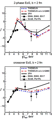 Figure 5. Two upper rows:Directed ﬂow () of protons