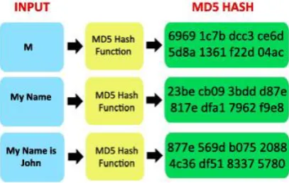 Fig 1. A cryptographic Hash Function. 