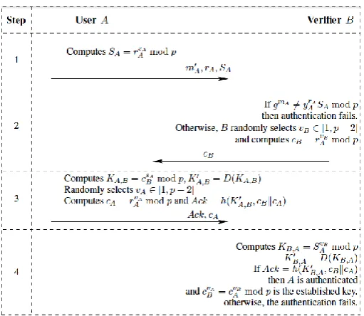Fig 2 Implementation of DL- based protocol for user authentication and key establishment 