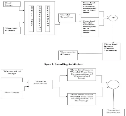 Figure 1: Embedding Architecture  