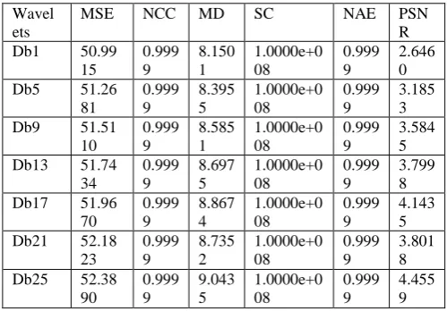 Table 1: Results for some db wavelets for the proposed watermarking technique 
