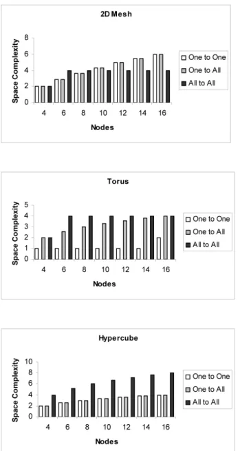 Figure 8. Comparison of space complexities.