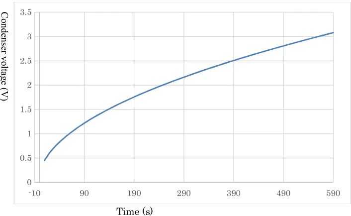 Fig. 9 shows the condenser charge voltage for Is=10-7 A. As shown, the voltage increases as function of time