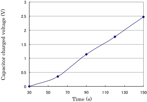 Fig. 12: Experimental result: Voltage of capacitor charge vs. time. Capacitance of the new-type capacitor is 1 μF