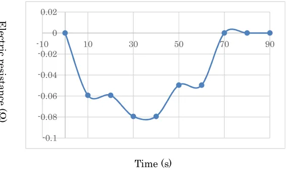 Fig. 5:  Electrical resistance as a function of time. The measurements began immediately after the voltage and 