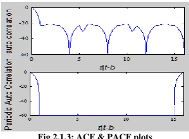 Fig 2.1.3: ACF & PACF plots 