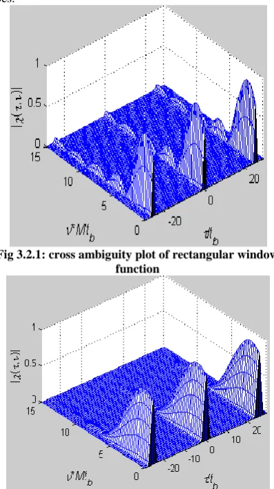 Fig 3.1.1 shows the presence of side lobes in frank polyphase code when using rectangular window function