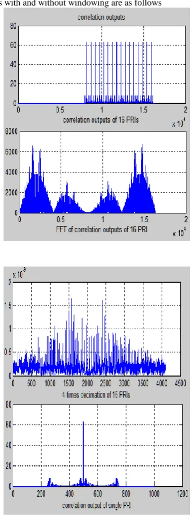 Fig 3.2.3: cross ambiguity plot of hamming window  function 