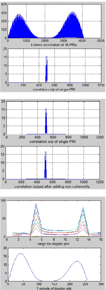 Fig 5.3 correlated outputs in presence of Doppler  