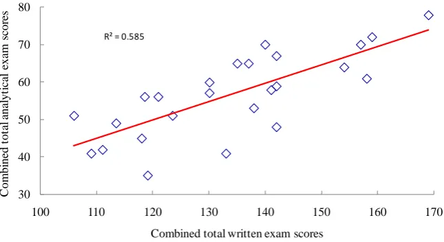 Figure 2. Normal probability plot representing the combined total scores for Micro- electronics Exams I, II and III (2012 and 2013 EE/CpE student population)