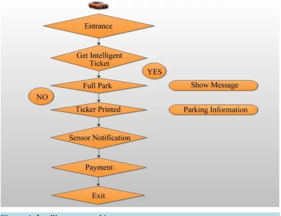 Figure 1. Intelligent car parking system management.                     