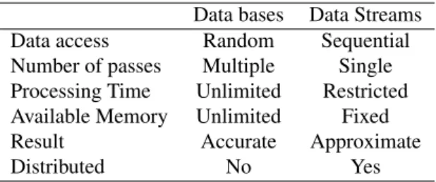 Table 1: Summary of the main differences between data base processing and data stream processing.