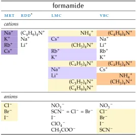Table 6:2.7 Formamide Trends in sie observed in fa. Data from Marcus (2015).