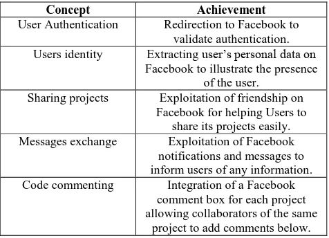 Table 1.Social aspect in IDE 2.0 