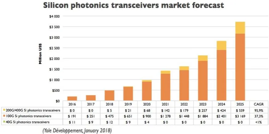 Figure 1. Silicon photonics 2013–2025 market forecast [1]. 