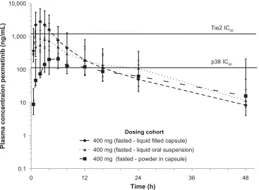 Table 3 summary of fed and fasted plasma PK parameters of ArrY-614