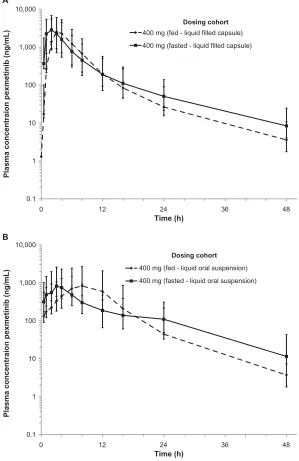 Figure 2 Concentration-time profile of pexmetinib comparing exposure in both fed and fasted states for both the LFC (A) and lOs (B) represented in semi-logarithmic scale