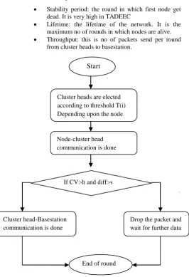 Fig 1: Flowchart showing the steps of routing                   using proposed protocol 