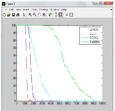 Table 2. Showing the round number in which first node get dead (stability period) 