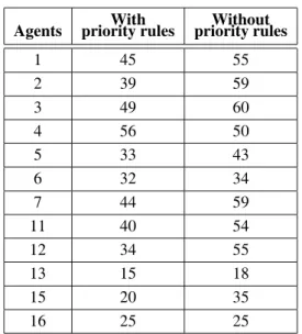 Table 3. Traversed time in seconds in queuing in two directions.