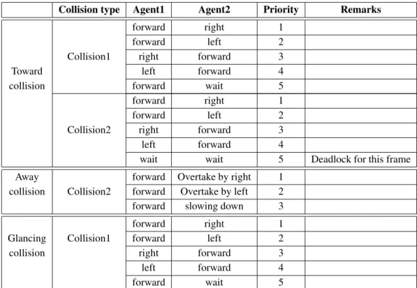 Table 1. Priority rules in collision avoidance.