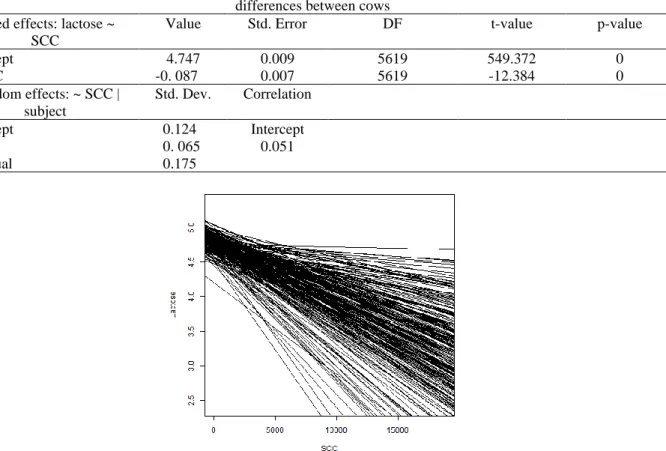 Figure 2. Individual regression lines for the 226 animals, estimated by the linear mixed model 