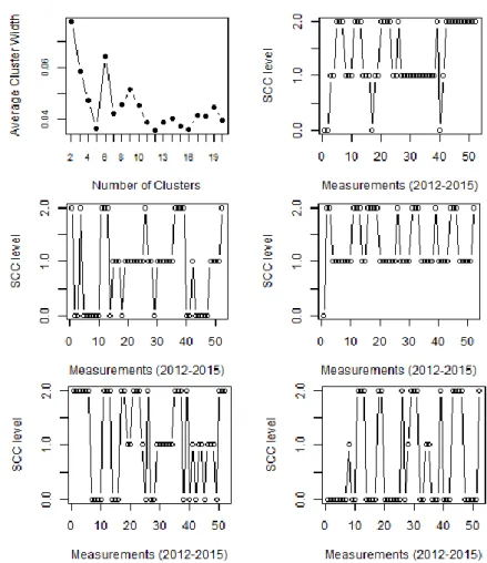 Figure 4. Influence of the number of clusters on the average cluster width and prototypes obtained by  applying a PAM (Partitioning Around Medoids) algorithm 