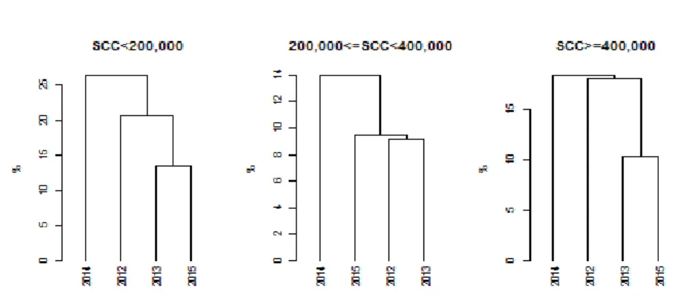 Figure 5. Results of agglomerative clustering applied to the 10-dimensional vectors containing the  percentage of cases with SCC in the specified range 
