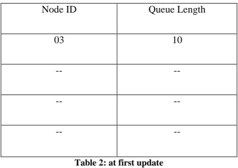 Table 2: at first update 