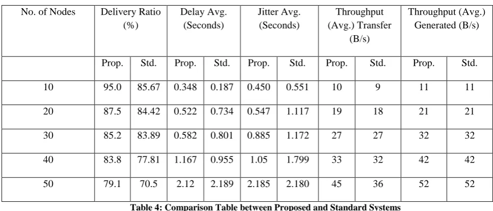 Table 4: Comparison Table between Proposed and Standard Systems 