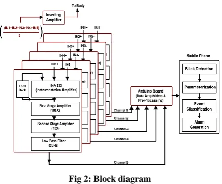 Fig 2: Block diagram 