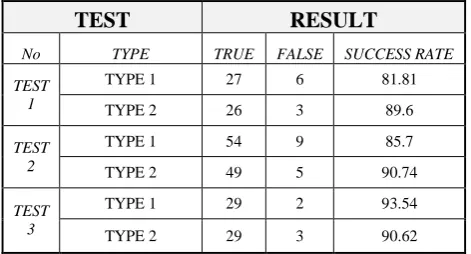 Table 3: Test results  