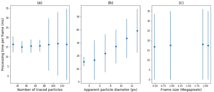 Figure 4..The average processing speed per frame for various measurement conditions.(a)dependence on the number of particles present in each frame with apparent particle diameter of3 pixels, (b) dependence on the apparent particle diameter for an average 50 particles in each frame,and (c) dependence on the frame size, for apparent particle diameter of 3 pixels and 50 particles in eachframe.