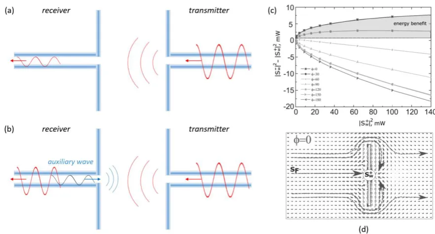 Figure 3. (a) Traditional WPT system consisting of transmitter antenna (right) and receiver antenna 