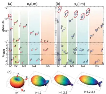 Figure 5. Magnitude (upper row) and phase (lower row) of the most contributing (a) electric and (b) 