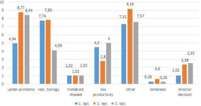 Figure 1. Trends of culling reasons in the first three lactations  