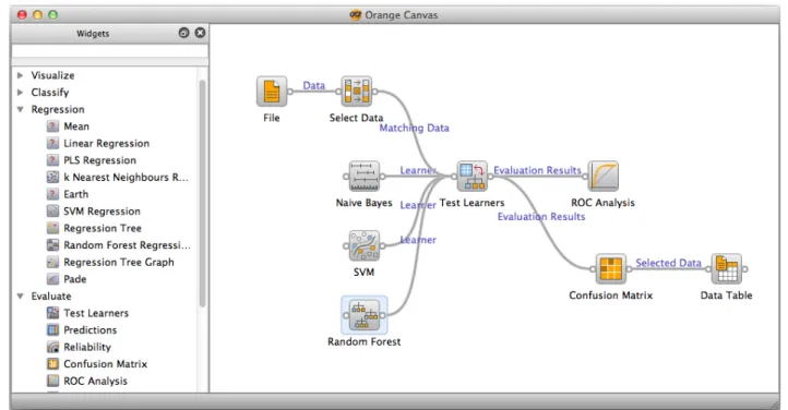 Figure 1: An Orange schema that explores misclassified data instances with a naive Bayesian classifier, support vector machines and random forest.
