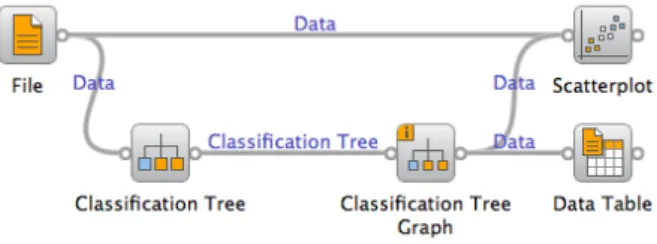 Figure 2: A schema where the user can observe data be- be-longing to selected nodes of the decision tree