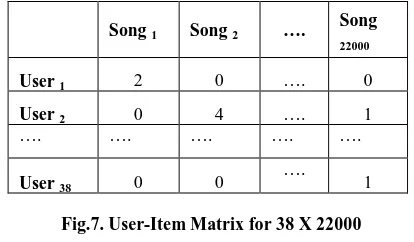 Fig.7. User-Item Matrix for 38 X 22000 