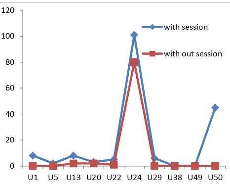 Fig. 10 Users Vs no. of True Positives for Session4 