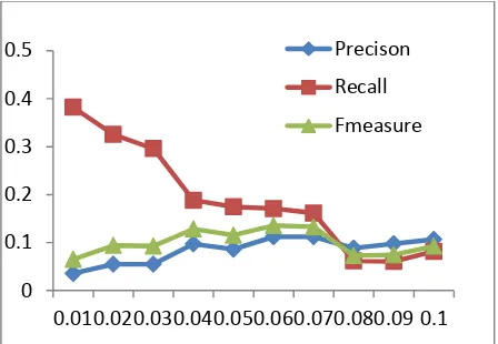 Fig. 12. Precision ,Recall and F-measure for with session  