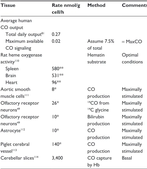 Table 2 Hemoxygenase activity and endogenous CO production rates