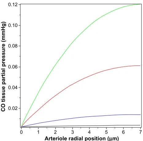 Figure 4 shows a plot of Equation 14 of the pial arteriole ®) plotting and equation solvers)
