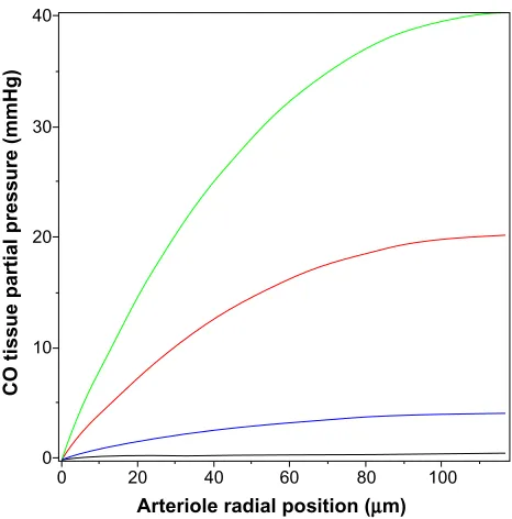 Figure 5 Steady state PCO in wall of rat tail artery as a function of the radial distance from the blood surface for varying rates of tissue CO production (M) (black line =280, blue line =2,800, red line =14,000, and green line =28,000 nmol/g cell/h).Abbreviation: PCO, CO partial pressure.