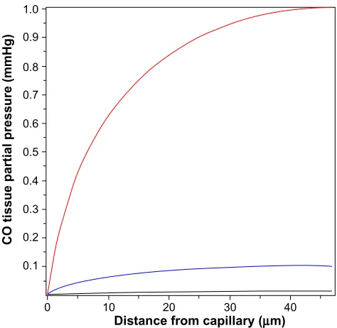 Figure 8 Schematic diagram showing the diffusional exchange of O2 and CO between brain tissue and capillary blood where JO2 and JCO are the diffusional O2 and CO fluxes, respectively